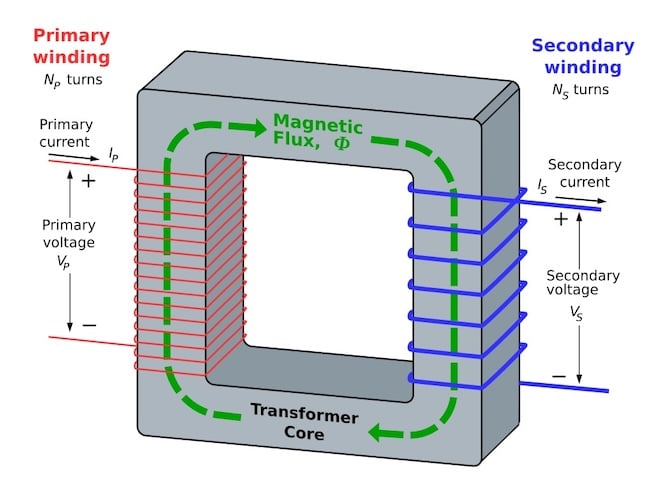 Step down transformer operating mechanism. Image used courtesy ofWikipedia.