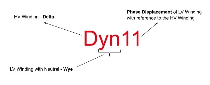 In this example, Dyn11 represents a delta‑connected HV, wye‑connected
LV with neutral brought out, and a 30 degree displacement corresponding to “11
o’clock.” Image used courtesy of Ahmed Sheikh.