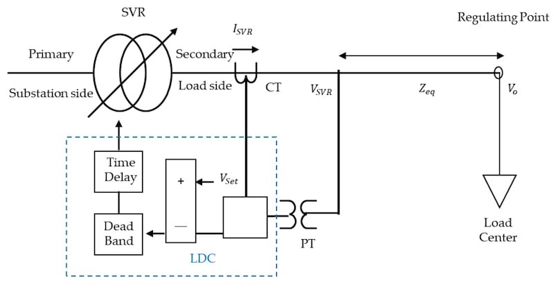 Operation structure of Line Drop Compensation (LDC). Image usedcourtesy of MDPI.
