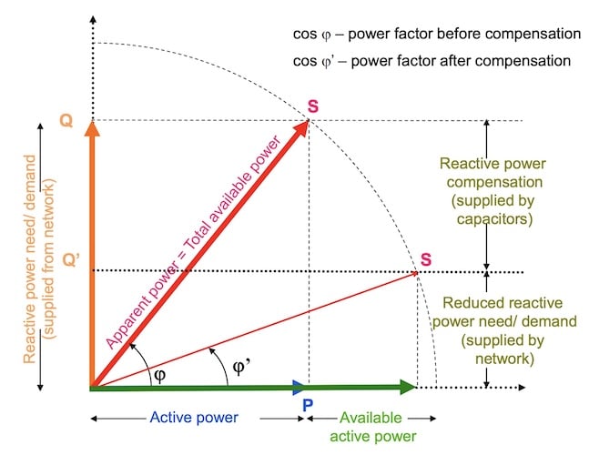 Reactive power compensation using capacitors. Image used courtesy of ABB.