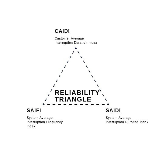 Reliability triangle. Image used courtesy of Sitetracker.