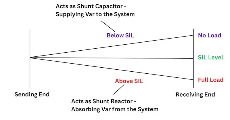 SIL and reactive power.