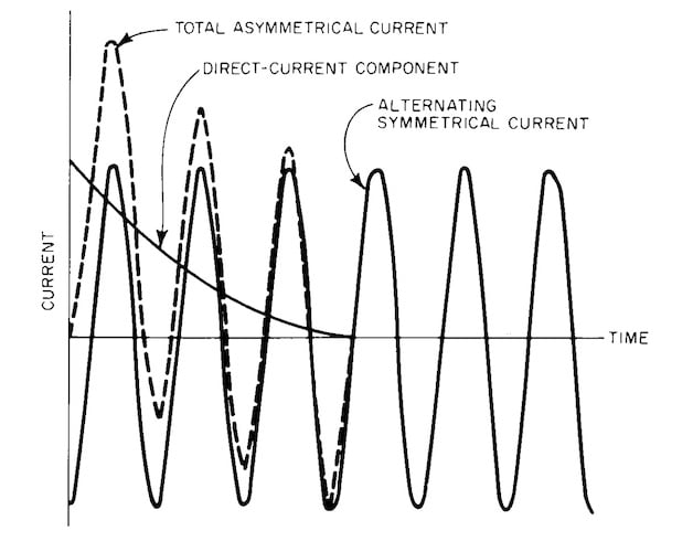 Typical system fault current. Image used courtesy of Protergia.