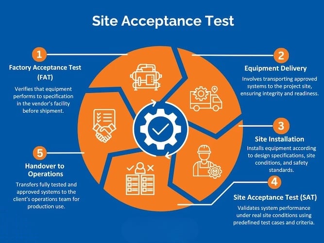Factory Acceptance Test (FAT) vs. Site Acceptance Test (SAT). Imageused courtesy of LotusWorks.