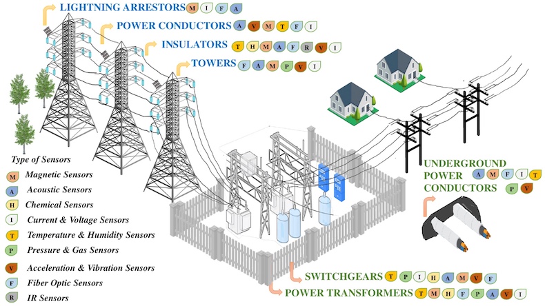 Sensing areas in transmission and distribution systems. Image usedcourtesy of MDPI. (Click on image to enlarge).