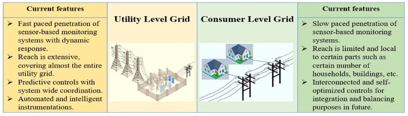 Key features of the sensor technology in the utility level grid andconsumer level grid. Image used courtesy of MDPI.