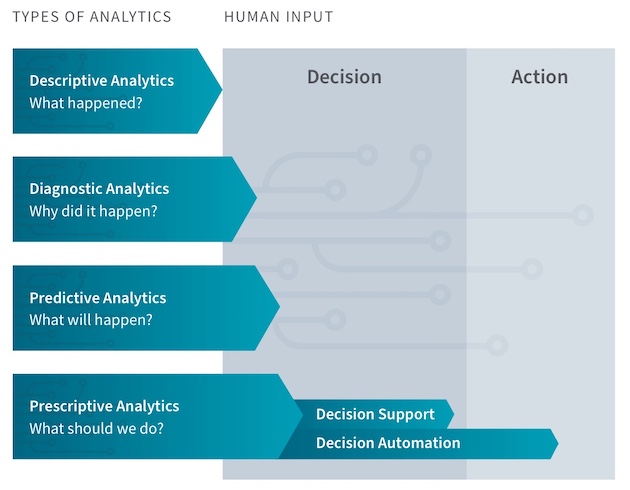 Types of data analytics. Image used courtesy of QlikTechInternational.