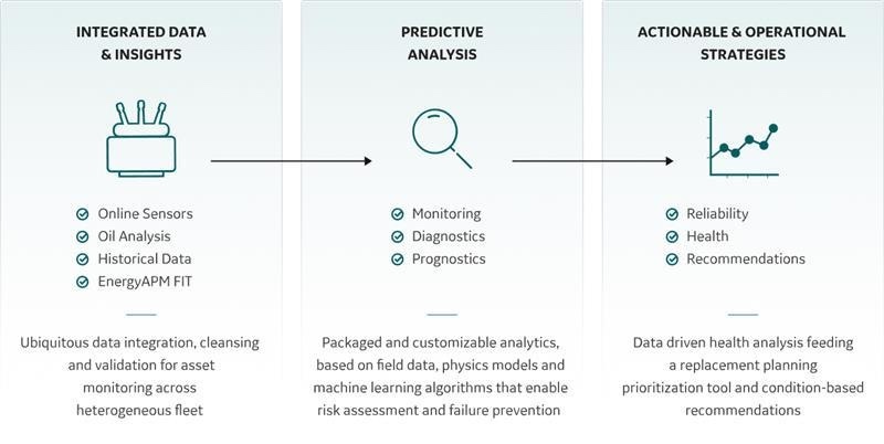 Asset Performance Management (APM). Image used courtesy of GEVernova.