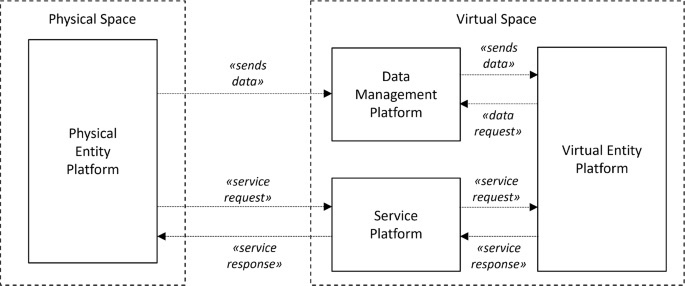 Example of digital twin architecture. Image used courtesy of SpringerNature.