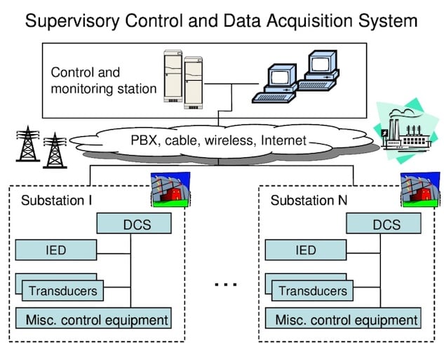SCADA system for the electrical grid. Image used courtesy ofResearchGate.
