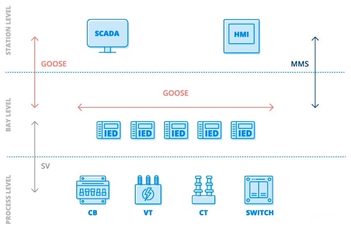 Functional overview of communication protocols defined in IEC 61850.Image used courtesy of SGRwin.