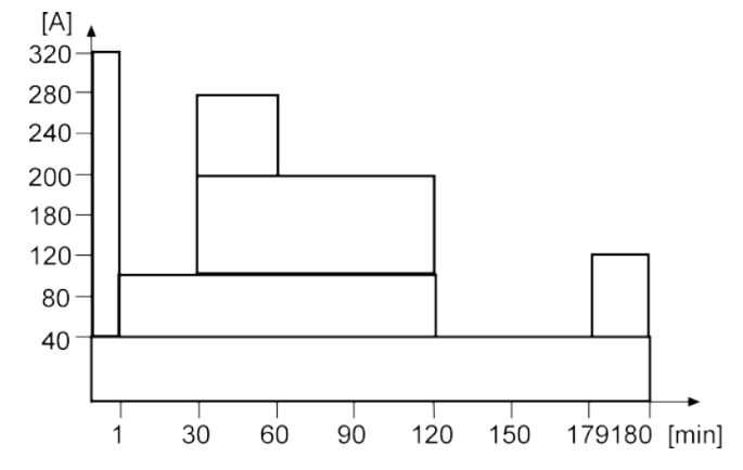 Example of a duty cycle. Image used courtesy of ABB.