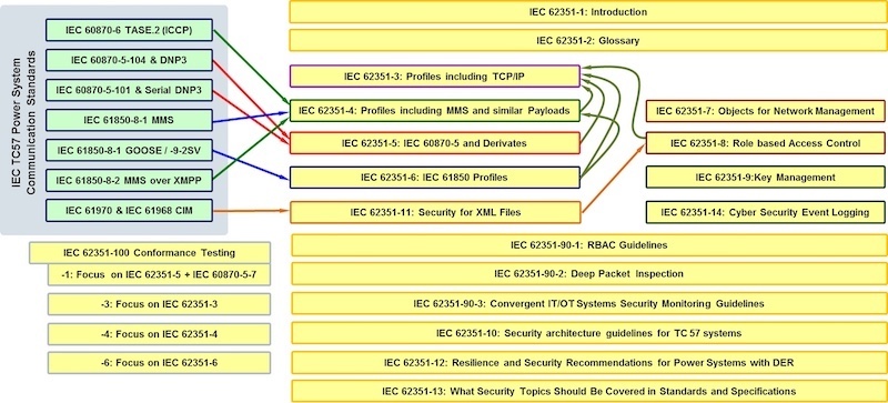 Correlation between Protocols and IEC 62351 Cybersecurity Standards.Image used courtesy of IEC 61850.