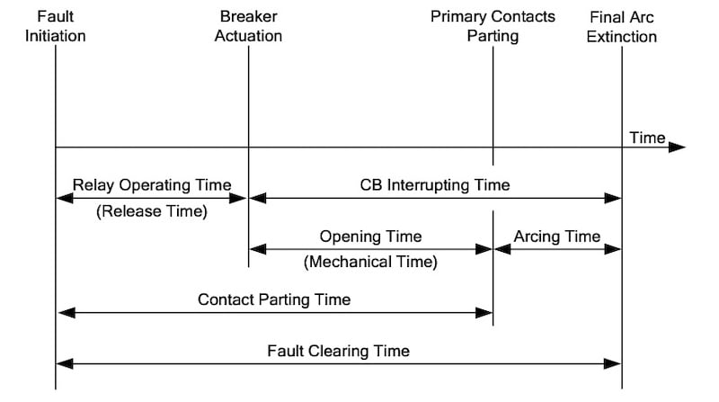 Circuit breaker fault clearance sequence. Image used courtesy ofSchweitzer Engineering Laboratories (SEL).