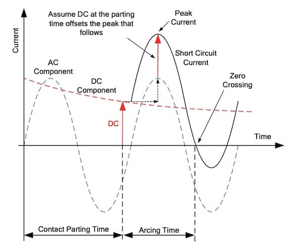 DC component increases the peak current value prior to zero crossing.Image used courtesy of Schweitzer Engineering Laboratories (SEL).