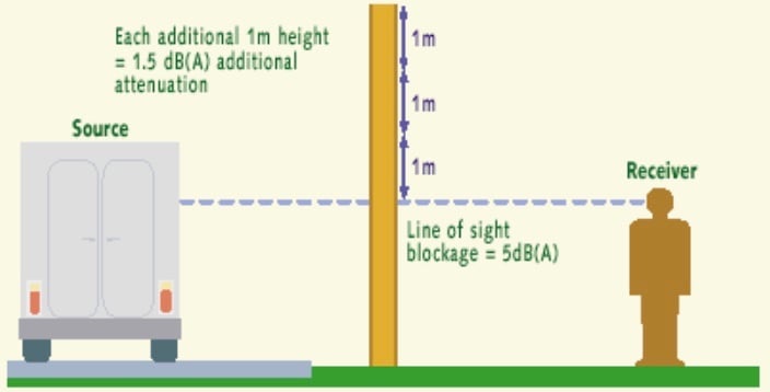 Noise reduction through a barrier. Image used courtesy of U.S. FederalHighway Administration.