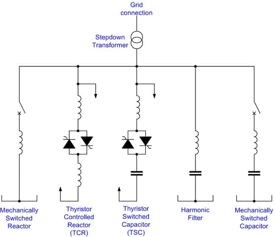 One-line diagram of a typical SVC Configuration. Image used courtesyof Wikipedia.