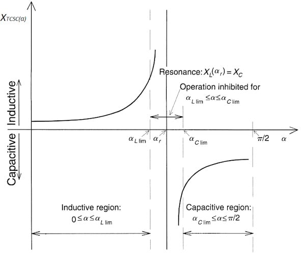 TCSC reactance vs. firing angle characterizes. Image used courtesy ofPSMA Consulting Services.