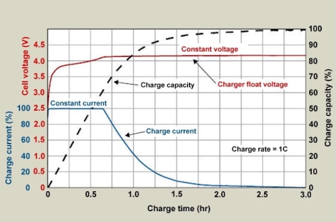 Figure 1. Cell voltage, current, and capacity over time during
lithium-ion battery charging. Image used courtesy of Cadex.