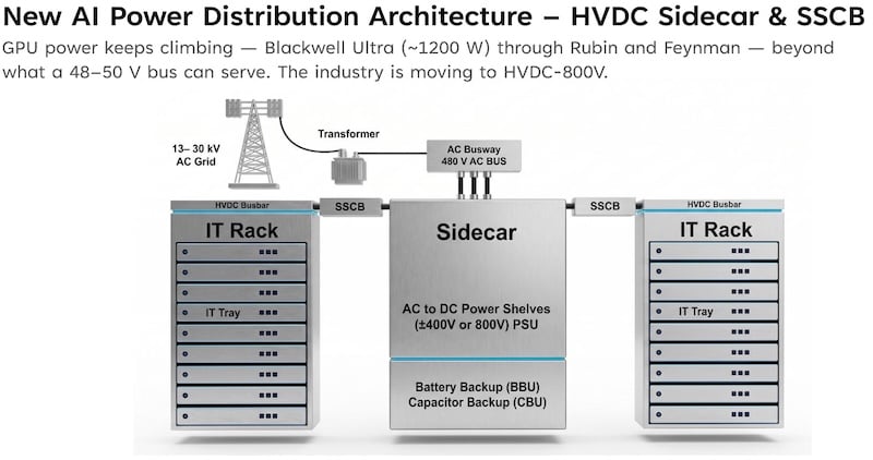 As supplies scale toward 30 kW and beyond, higher bus voltages anddensity targets push designers toward more complex multi-level architectures.