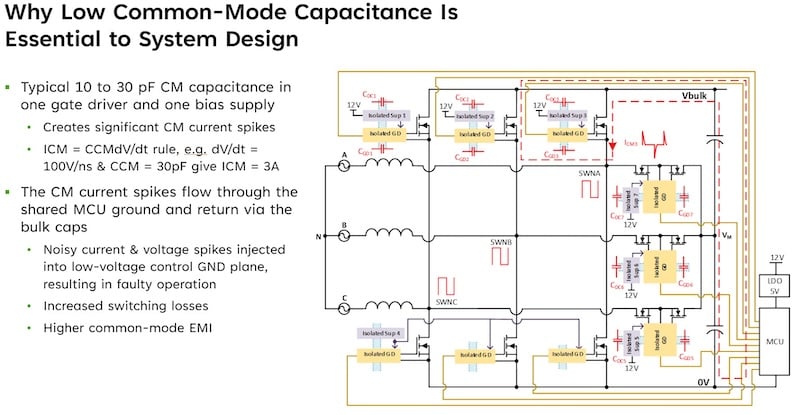 Typical 10- to 30-pF common-mode (CM) capacitance in a gate driver andbias supply creates significant CM current spikes that flow through the sharedMCU ground and return via bulk capacitors. The noise and voltage spikes injectedinto the low-voltage control ground plane results in faulty operations andhigher switching losses and commode-mode EMI.
