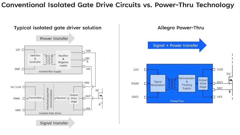 A conventional isolated gate-driver architecture with a separate biassupply, compared with an integrated signal-and-power approach.