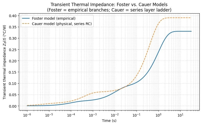 Graph comparing Foster, sum of responses of parallel RC branches, vsCauer curve approximated using a series ladder step-response form incorporatingcumulative resistances. Image used courtesy of Bob Odhiambo.