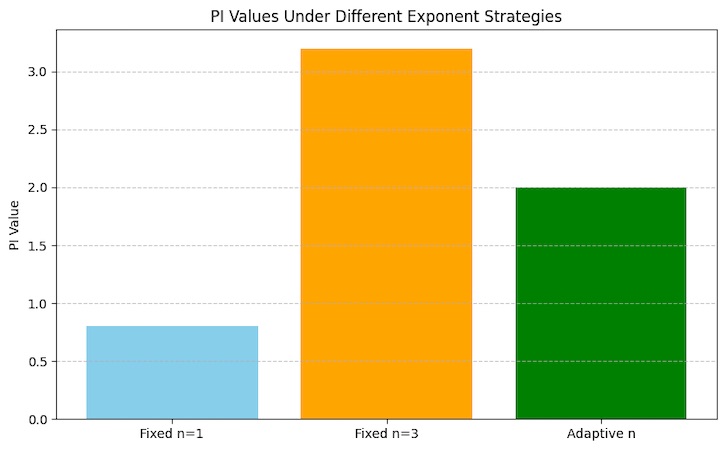 Graph showing PI value comparison with different exponent strategies.