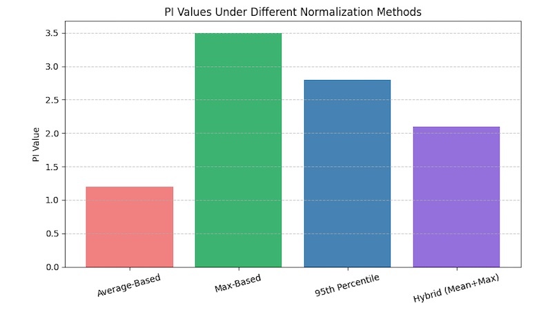 A comparison chart showing the effects of the different normalization approaches on the final PI value. 