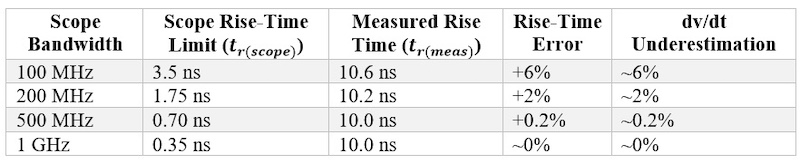 Rise-time measurement errors still occur even with large bandwidthmargins in fast high-voltage switching systems.