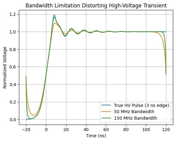 Reduced bandwidth causes captured waveforms to increasingly divergefrom the actual transient, concealing peak stress and changing the dynamicbehaviour of the switching event. Image used courtesy of Bob Odhiambo.