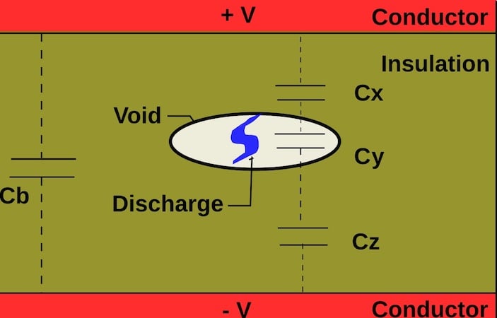 Conceptual illustration of partial discharge within an insulatedsystem. Image used courtesy of Wikimedia.