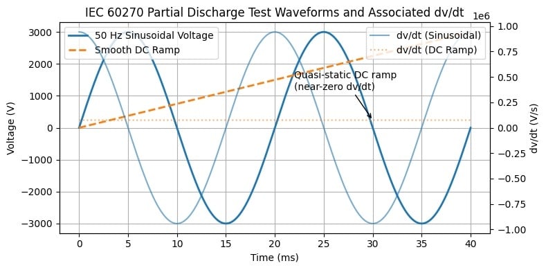 IEC 60270 partial discharge test waveforms and associated dv/dt. Imageused courtesy of Bob Odhiambo.