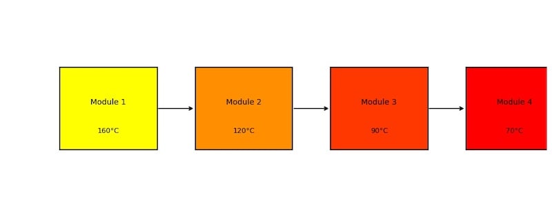 Figure 3. Conceptual illustration of thermal runaway propagation
across the module. Image used courtesy of the author.