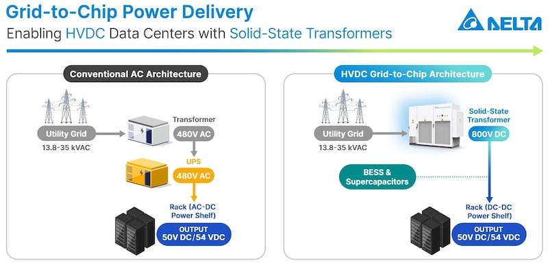 Solid-state transformers (SSTs) enable efficient grid-to-chip powerdelivery by directly converting MVAC to high-voltage DC power, simplifying thepower path and improving data center efficiency.