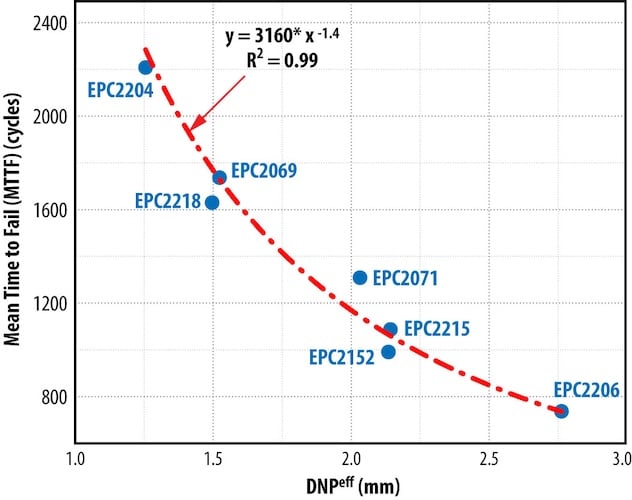 Figure 3: Measured MTTF strongly correlates with effective DNP
(DNPeff), demonstrating the combined influence of die size and gate bump
geometry on thermomechanical lifetime.