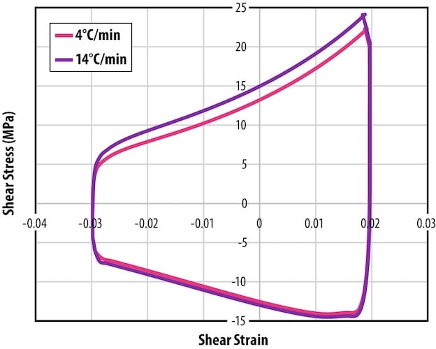 Figure 4: Solder joint stress-strain hysteresis increases with higher
thermal ramp rates, thus accelerating fatigue damage accumulation.