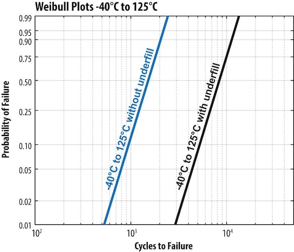 Figure 5. Proper underfill materials significantly improve CSP
thermomechanical reliability by reducing solder fatigue during temperature
cycling.