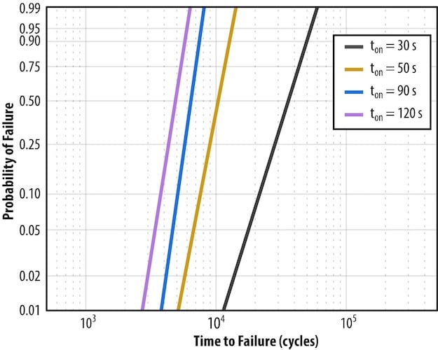 Figure 7. Power cycling lifetime strongly depends on power-on duration(ton), with longer high-temperature dwell times accelerating solder fatigue.