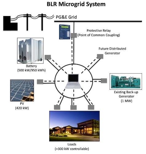 Components of the BLR microgrid system. Image used courtesy of BlueLake Rancheria.