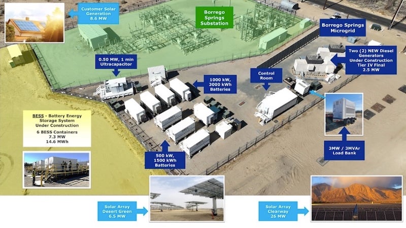 Layout of the Borrego Springs Microgrid. Image used courtesy of San
Diego Gas & Electric Company (SDGE).