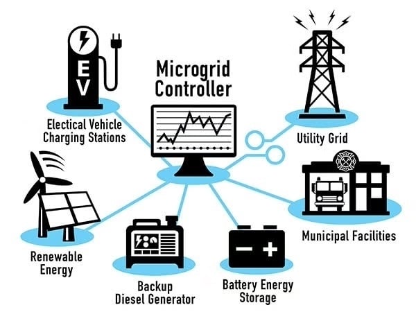 San Diego’s composition of its microgrids. Image used courtesy of the
City of San Diego.