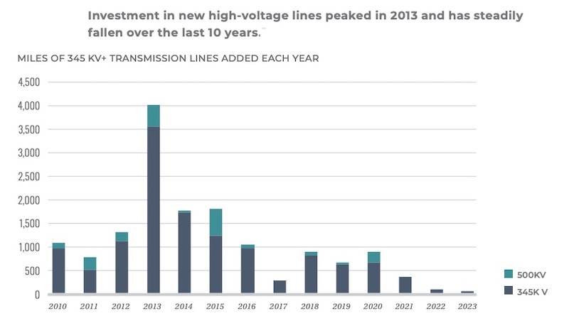 This plot (2024) clearly demonstrates that, despite a growing need,the U.S. is not managing to build very many new transmission lines. Image usedcourtesy of ACEG.