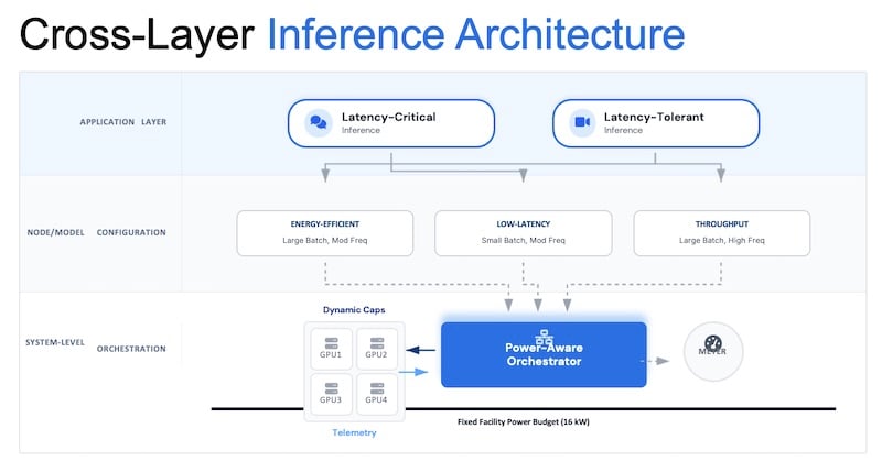 Cross-layer architecture diagram