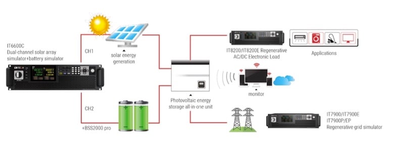 The photovoltaic energy storage all-in-one technology marries solar power generation with battery energy storage technology.