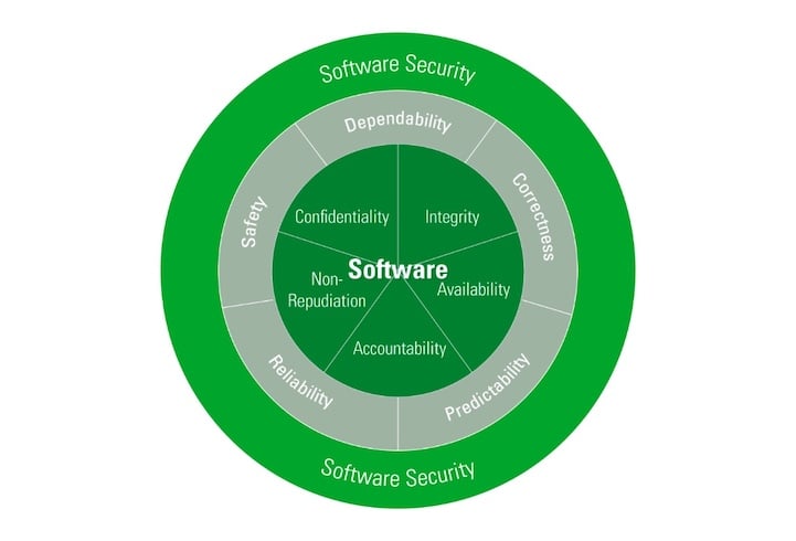 With software now driving vehicle innovation, securing code, data, andconnectivity is mission-critical.
