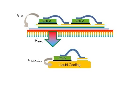 Comparison between a classical isolated module assembly and thenon-isolated, direct-liquid-cooled setup. Removing the isolation layer from thestack shortens the thermal path from die to coolant.