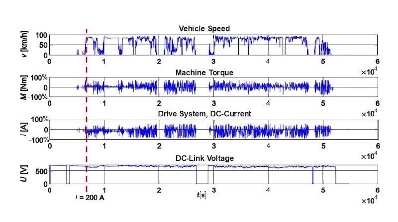 Mission profile recorded on German highways, used as the basis for thethermal simulation.