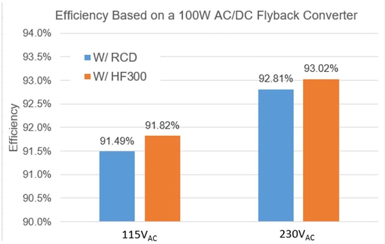  Experimental results comparing the efficiency between an RCD snubber and the HF300