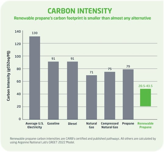 Renewable propane enhances the clean energy benefits of conventionalpropane.